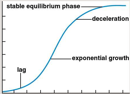 logistic curve